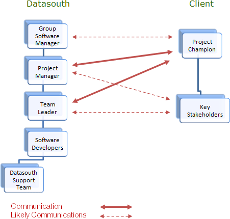 Client Engagement Process